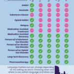 Recovery Dialects
